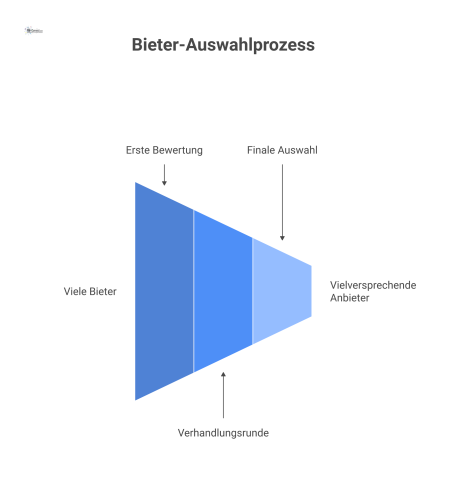 Ein trichterförmiges Flussdiagramm, das ein mehrstufiges Auswahlverfahren für Bieter darstellt, bei dem die Teilnehmerzahl in jeder Stufe abnimmt.