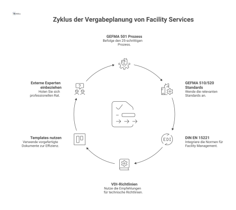 Ein Diagramm zur Vergabeplanung von Facility Services, das den 25-schrittigen Prozessfluss nach GEFMA 501 und unterstützende Standards zeigt.
