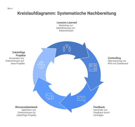 Ein Kreislaufdiagramm der systematischen Nachbereitung mit den drei Phasen Lessons Learned, Controlling und Feedback, die in eine Wissensdatenbank fließen.