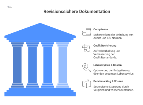  Mindmap zu revisionssicherer Dokumentation mit den vier Hauptbereichen Compliance, Qualitätssicherung, Lebenszyklus & Kosten und Benchmarking & Wissen.