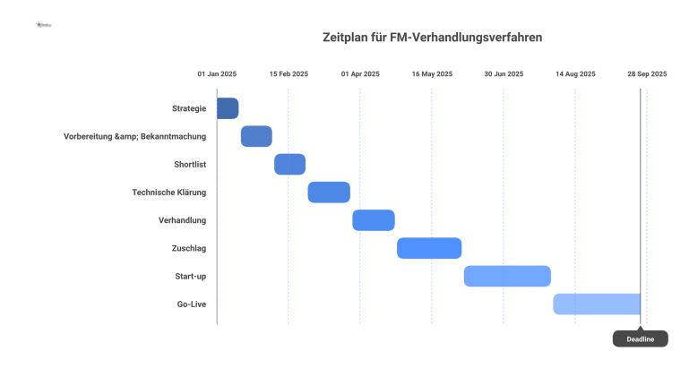 Zeitplan für FM-Verhandlungsverfahren Gantt-Diagramm, das den Zeitplan für ein FM-Verhandlungsverfahren mit acht Phasen von der Strategie bis zum Go-Live visualisiert.