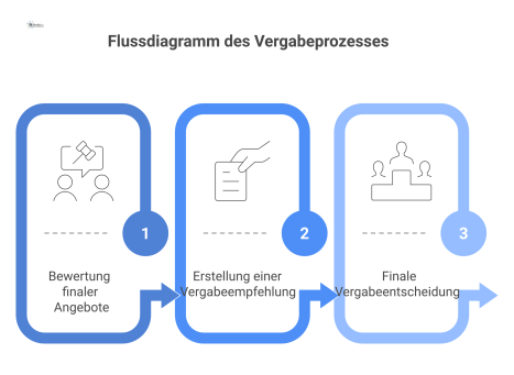 Flussdiagramm des Vergabeprozesses, von der Angebotsbewertung über die Erstellung der Vergabeempfehlung bis zur finalen Vergabeentscheidung durch ein Gremium.