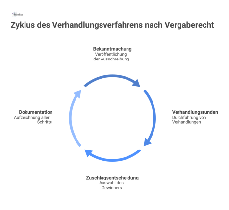 Flussdiagramm, das die Phasen des Verhandlungsverfahrens nach deutschem Vergaberecht von der Bekanntmachung bis zur Zuschlagsentscheidung und die Dokumentationspflicht zeigt.